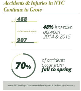 accidents & injuries grow